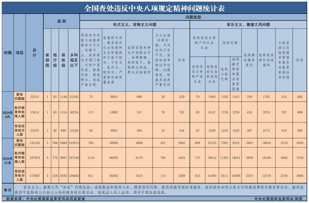 2024年9月全國查處違反中央八項規定精神問題22313起